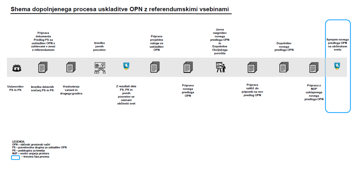 Shema dopolnjenega procesa uskladitve OPN z referendumskimi vsebinami